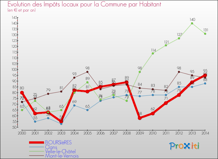 Evolution et montant des impôts locaux par Habitant pour BOURSIèRES et les communes proches de 2000 à 2014 Comparaison des impôts locaux par habitant pour BOURSIèRES et les communes voisines de 2000 à 2014
