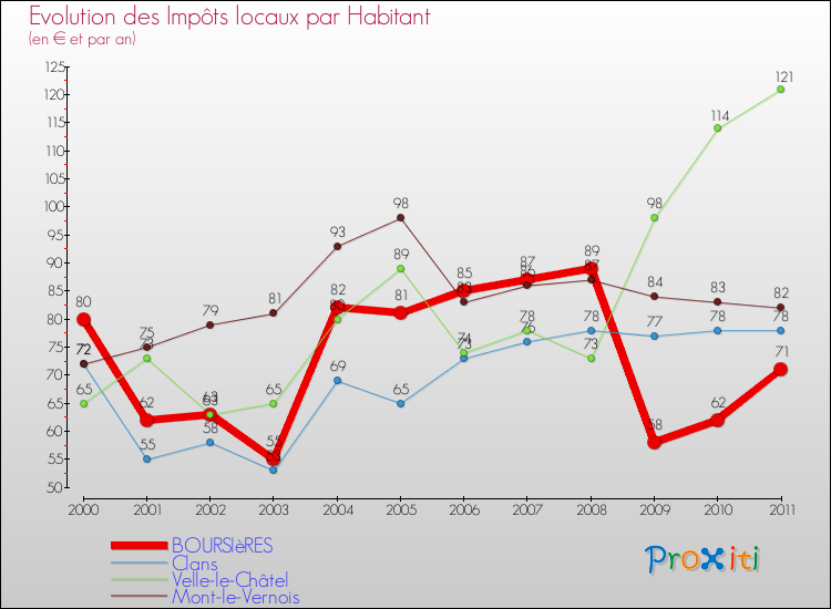Evolution et montant des impôts locaux par Habitant pour BOURSIèRES et les communes proches Comparaison des impôts locaux par habitant pour BOURSIèRES et les communes voisines