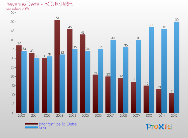 Evolution comparée de la dette et des revenus pour la commune de BOURSIèRES de 2000 à 2012 Comparaison de la dette et des revenus pour BOURSIèRES de 2000 à 2012