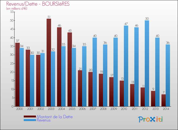 Evolution comparée de la dette et des revenus pour la commune de BOURSIèRES de 2000 à 2014 Comparaison de la dette et des revenus pour BOURSIèRES de 2000 à 2014