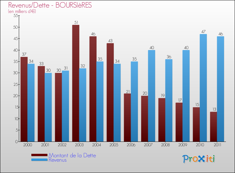 Evolution comparée de la dette et des revenus pour la commune de BOURSIèRES de 2000 à 2011 Comparaison de la dette et des revenus pour BOURSIèRES de 2000 à 2011