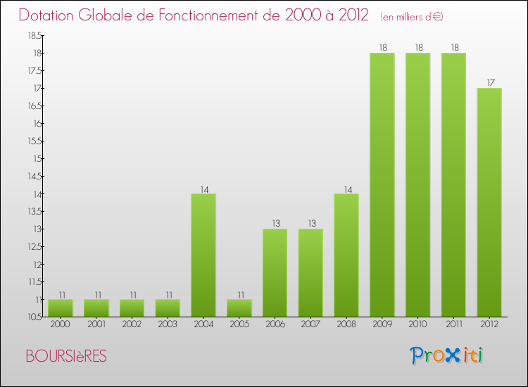 Evolution du montant de la Dotation Globale de Fonctionnement pour la commune de BOURSIèRES de 2000 à 2012 Evolution du montant de la Dotation Globale de Fonctionnement pour BOURSIèRES de 2000 à 2012