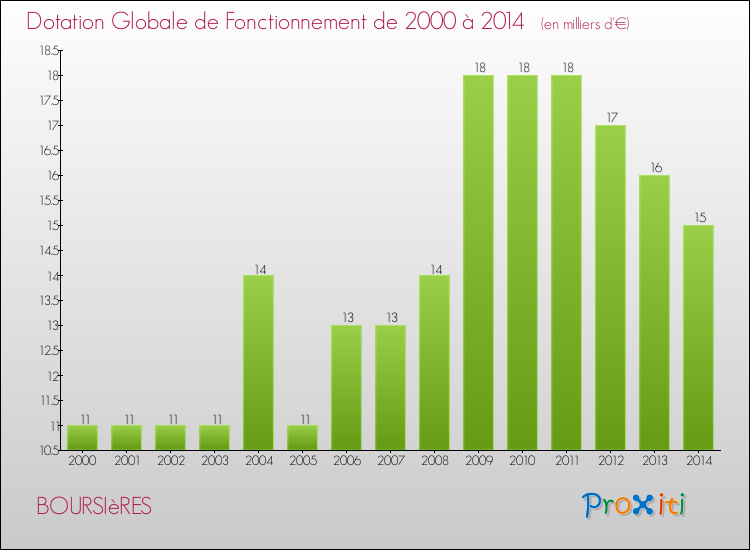 Evolution du montant de la Dotation Globale de Fonctionnement pour la commune de BOURSIèRES de 2000 à 2014 Evolution du montant de la Dotation Globale de Fonctionnement pour BOURSIèRES de 2000 à 2014