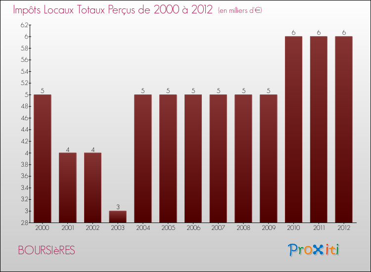 Evolution des Impôts Locaux pour la commune de BOURSIèRES de 2000 à 2012 Evolution des Impôts Locaux pour BOURSIèRES de 2000 à 2012