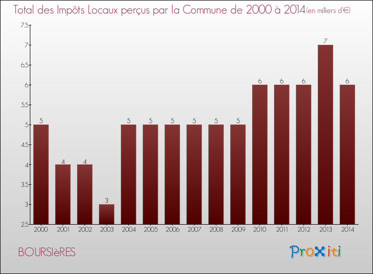 Evolution des Impôts Locaux pour la commune de BOURSIèRES de 2000 à 2014 Evolution des Impôts Locaux pour BOURSIèRES de 2000 à 2014