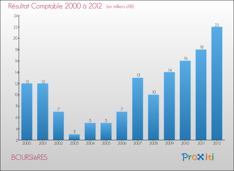 Evolution du résultat comptable pour la commune de BOURSIèRES de 2000 à 2012 Evolution du résultat comptable pour BOURSIèRES de 2000 à 2012