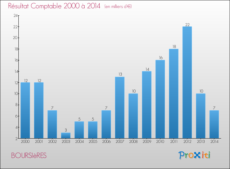 Evolution du résultat comptable pour la commune de BOURSIèRES de 2000 à 2014 Evolution du résultat comptable pour BOURSIèRES de 2000 à 2014