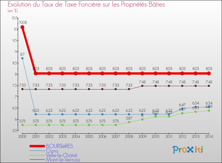 Evolution du taux de la taxe foncière sur le bati pour BOURSIèRES et les communes proches de 2000 à 2014 Comparaison des taux de taxe foncière sur le bati pour BOURSIèRES et les communes voisines de 2000 à 2014