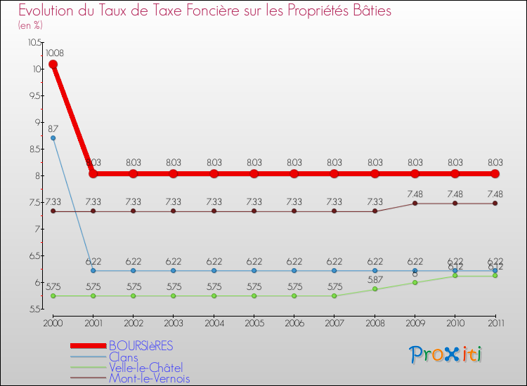 Evolution du taux de la taxe foncière sur le bati pour BOURSIèRES et les communes proches Comparaison des taux de taxe foncière sur le bati pour BOURSIèRES et les communes voisines
