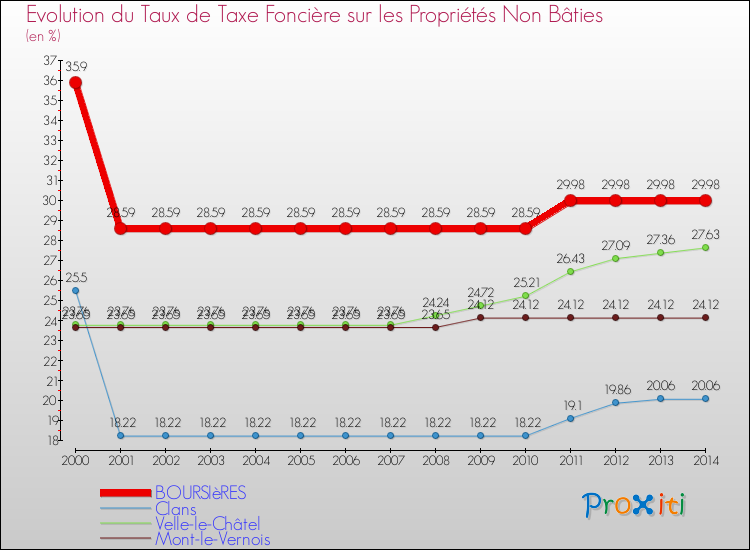 Evolution du taux de la taxe foncière sur les immeubles et terrains non batis pour BOURSIèRES et les communes proches de 2000 à 2014 Comparaison des taux de la taxe foncière sur les immeubles et terrains non batis pour BOURSIèRES et les communes voisines de 2000 à 2014