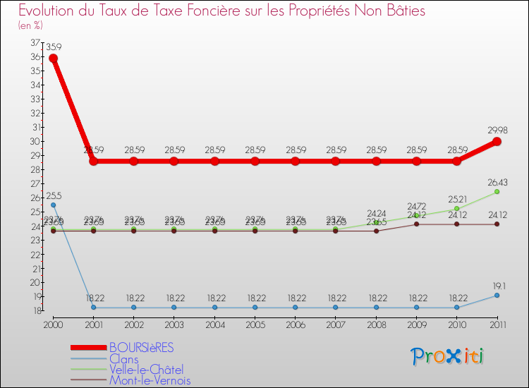 Evolution du taux de la taxe foncière sur les immeubles et terrains non batis pour BOURSIèRES et les communes proches Comparaison des taux de la taxe foncière sur les immeubles et terrains non batis pour BOURSIèRES et les communes voisines