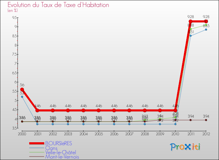 Evolution du taux de la taxe d'habitation pour BOURSIèRES et les communes proches Comparaison des taux de la taxe d'habitation pour BOURSIèRES et les communes voisines