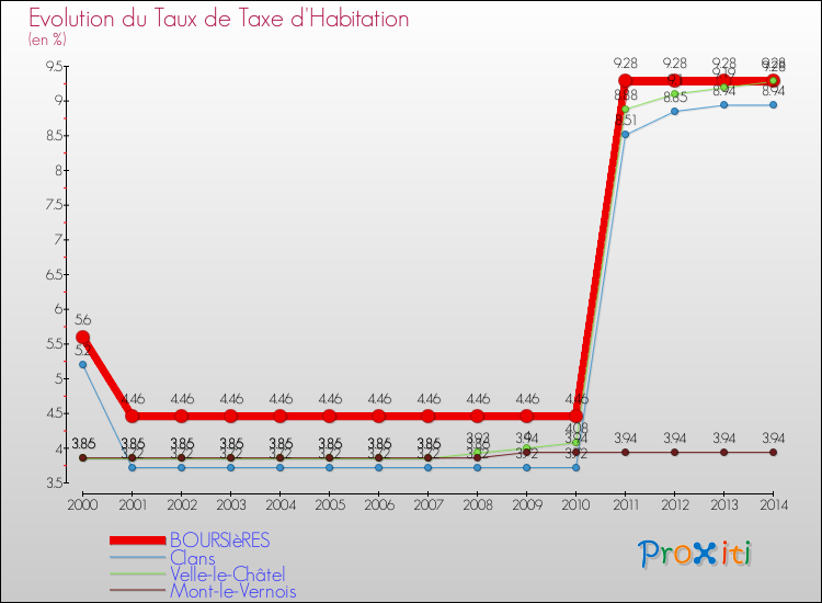 Evolution du taux de la taxe d'habitation pour BOURSIèRES et les communes proches de 2000 à 2014 Comparaison des taux de la taxe d'habitation pour BOURSIèRES et les communes voisines de 2000 à 2014