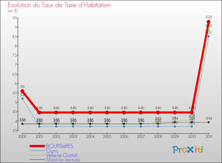 Evolution du taux de la taxe d'habitation pour BOURSIèRES et les communes proches Comparaison des taux de la taxe d'habitation pour BOURSIèRES et les communes voisines