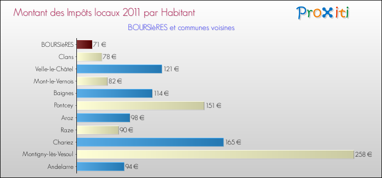 Montant des impôts locaux par Habitant pour BOURSIèRES et les communes proches Comparaison des impôts locaux par habitant pour BOURSIèRES et les communes voisines