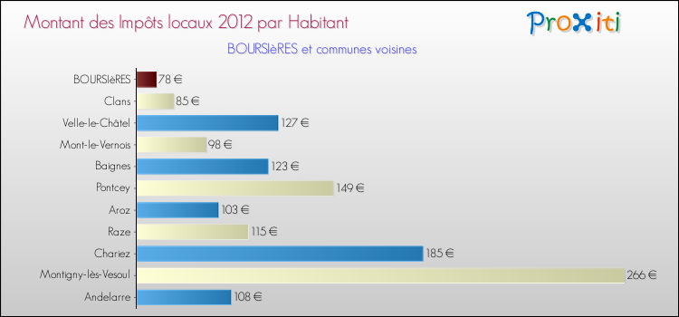 Montant des impôts locaux par Habitant pour BOURSIèRES et les communes proches Comparaison des impôts locaux par habitant pour BOURSIèRES et les communes voisines