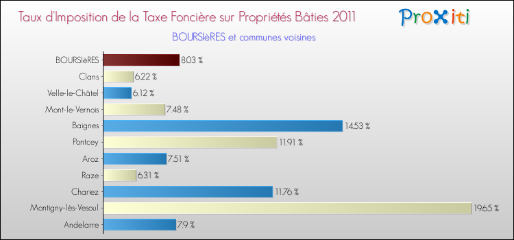 Taux d'imposition de la taxe foncière sur le bati 2011 pour BOURSIèRES et les communes proches Comparaison des taux d'imposition de la taxe foncière sur le bati 2011 pour BOURSIèRES et les communes voisines