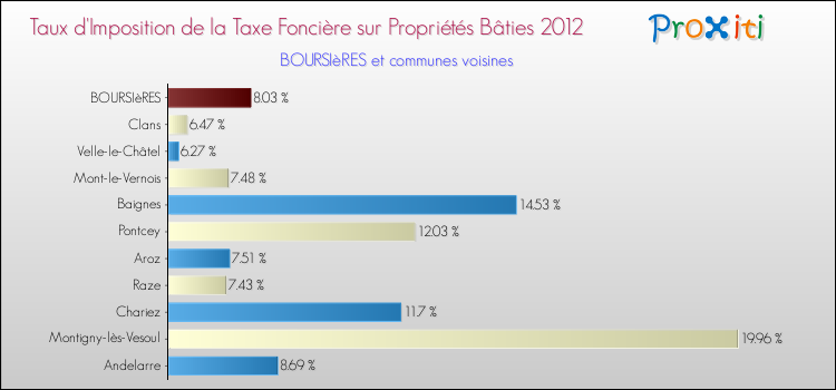 Taux d'imposition de la taxe foncière sur le bati 2012 pour BOURSIèRES et les communes proches Comparaison des taux d'imposition de la taxe foncière sur le bati 2012 pour BOURSIèRES et les communes voisines