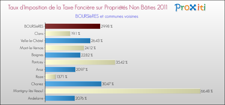 Taux d'imposition de la taxe foncière sur les immeubles et terrains non batis 2011 pour BOURSIèRES et les communes proches Comparaison des taux d'imposition de la taxe foncière sur les immeubles et terrains non batis 2011 pour BOURSIèRES et les communes voisines