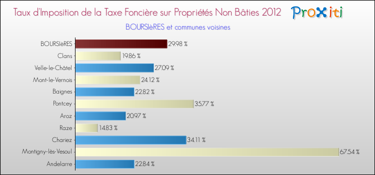 Taux d'imposition de la taxe foncière sur les immeubles et terrains non batis 2012 pour BOURSIèRES et les communes proches Comparaison des taux d'imposition de la taxe foncière sur les immeubles et terrains non batis 2012 pour BOURSIèRES et les communes voisines