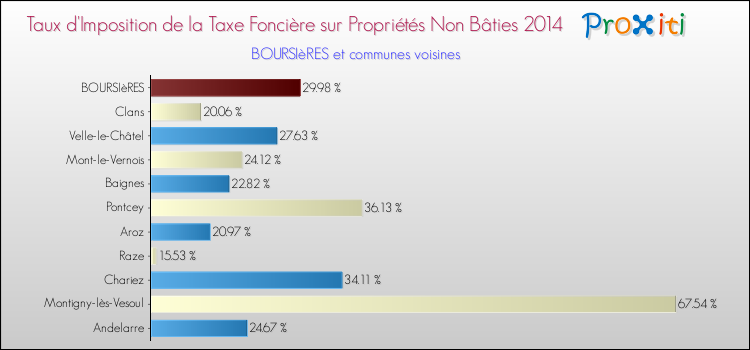 Taux d'imposition de la taxe foncière sur les immeubles et terrains non batis 2014 pour BOURSIèRES et les communes proches Comparaison des taux d'imposition de la taxe foncière sur les immeubles et terrains non batis 2014 pour BOURSIèRES et les communes voisines