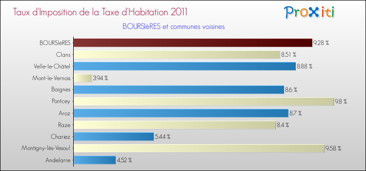 Taux d'imposition de la taxe d'habitation 2011 pour BOURSIèRES et les communes proches Comparaison des taux d'imposition de la taxe d'habitation 2011 pour BOURSIèRES et les communes voisines