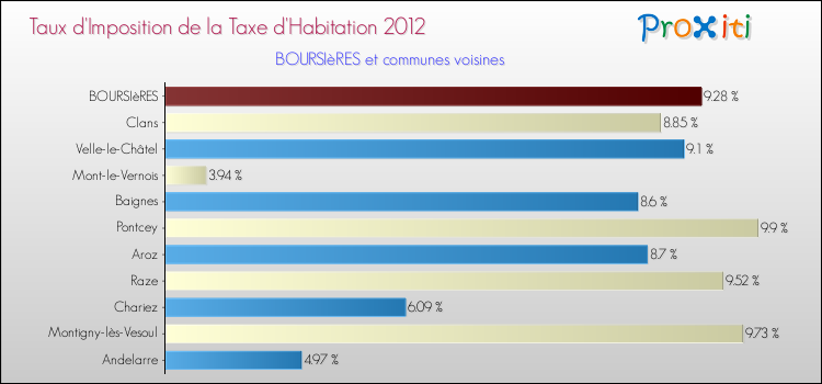 Taux d'imposition de la taxe d'habitation 2012 pour BOURSIèRES et les communes proches Comparaison des taux d'imposition de la taxe d'habitation 2012 pour BOURSIèRES et les communes voisines