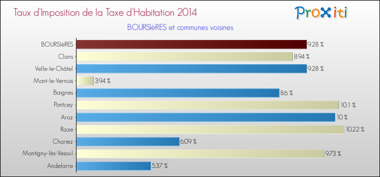 Taux d'imposition de la taxe d'habitation 2014 pour BOURSIèRES et les communes proches Comparaison des taux d'imposition de la taxe d'habitation 2014 pour BOURSIèRES et les communes voisines