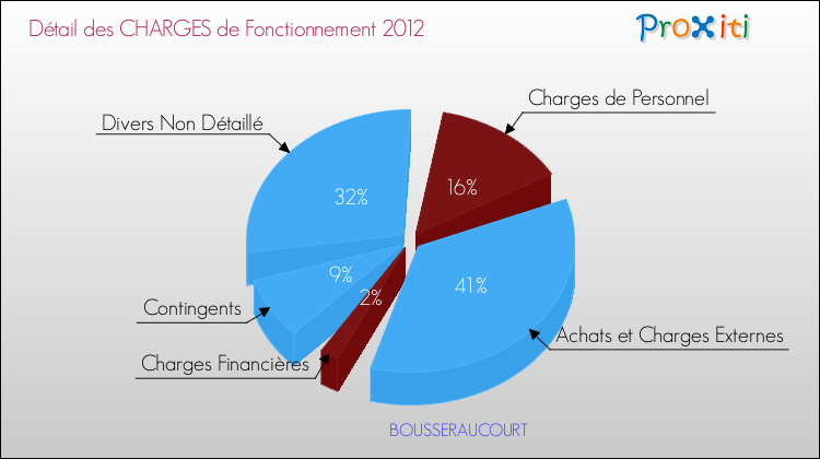 Décomposition des Charges de Fonctionnement 2012 de la commune de BOUSSERAUCOURT Charges de Fonctionnement 2012 pour la commune de BOUSSERAUCOURT