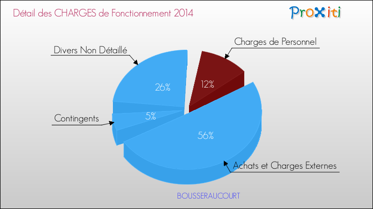 Décomposition des Charges de Fonctionnement 2014 de la commune de BOUSSERAUCOURT Charges de Fonctionnement 2014 pour la commune de BOUSSERAUCOURT