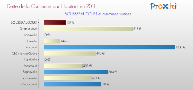 Dette par habitant de la commune en 2011 pour BOUSSERAUCOURT et les communes proches Comparaison de la dette par habitant de la commune en 2011 pour BOUSSERAUCOURT et les communes voisines
