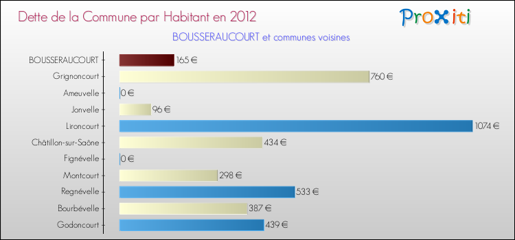Dette par habitant de la commune en 2012 pour BOUSSERAUCOURT et les communes proches Comparaison de la dette par habitant de la commune en 2012 pour BOUSSERAUCOURT et les communes voisines