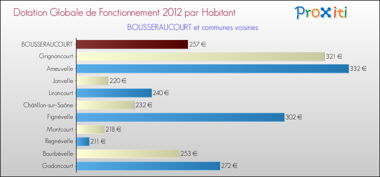 Montant des dotations globales de fonctionnement DGF par Habitant pour BOUSSERAUCOURT et les communes proches Comparaison des des dotations globales de fonctionnement DGF par habitant pour BOUSSERAUCOURT et les communes voisines