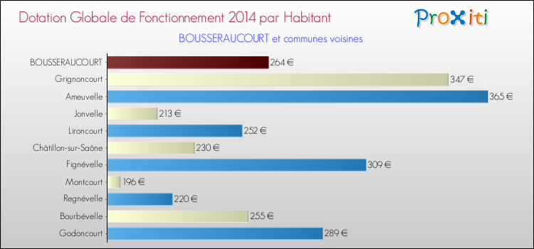 Montant des dotations globales de fonctionnement DGF par Habitant pour BOUSSERAUCOURT et les communes proches en 2014. Comparaison des des dotations globales de fonctionnement DGF par habitant pour BOUSSERAUCOURT et les communes voisines en 2014.