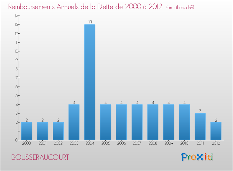 Evolution de l'annuité de la dette pour la commune de BOUSSERAUCOURT de 2000 à 2012 Annuités de la dette pour BOUSSERAUCOURT de 2000 à 2012