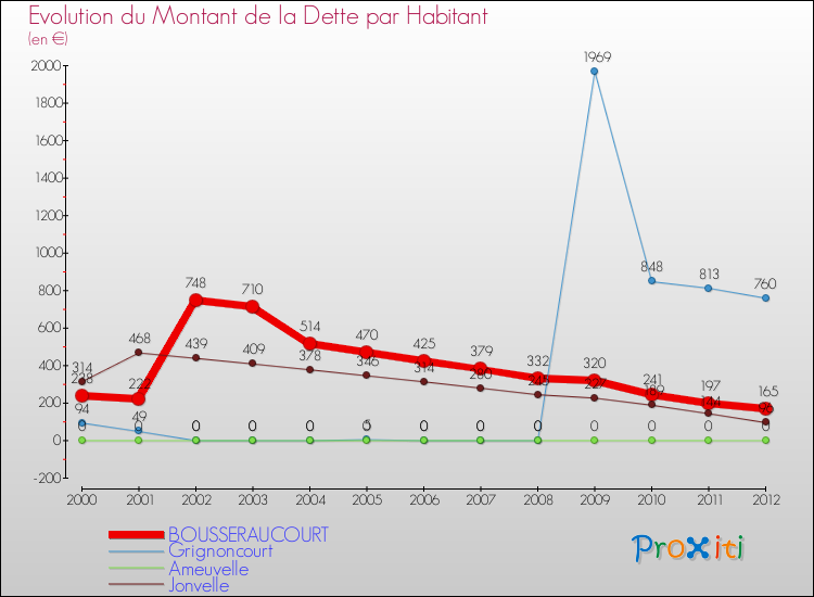 Evolution de la dette par habitant pour la commune de BOUSSERAUCOURT et les communes proches de 2000 à 2012 Comparaison de la dette par habitant pour BOUSSERAUCOURT et les communes voisines de 2000 à 2012