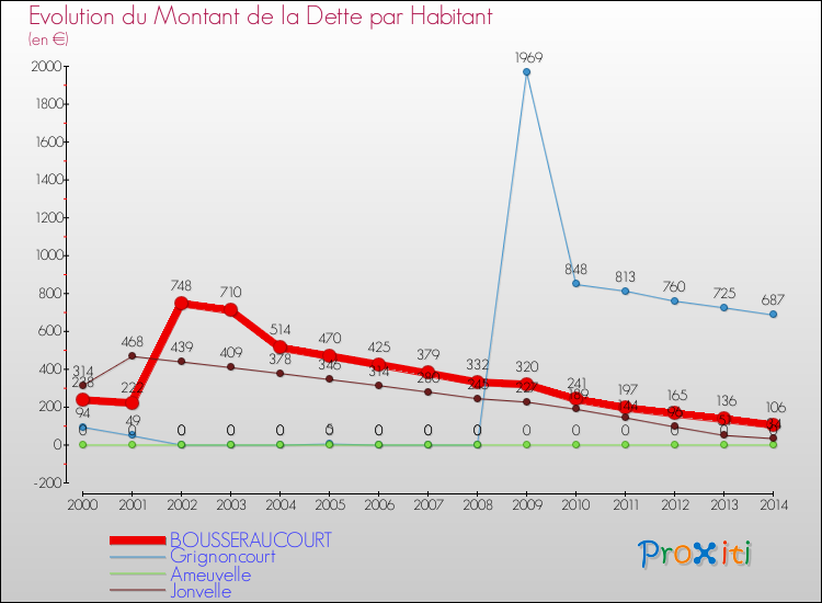 Evolution de la dette par habitant pour la commune de BOUSSERAUCOURT et les communes proches de 2000 à 2014 Comparaison de la dette par habitant pour BOUSSERAUCOURT et les communes voisines de 2000 à 2014