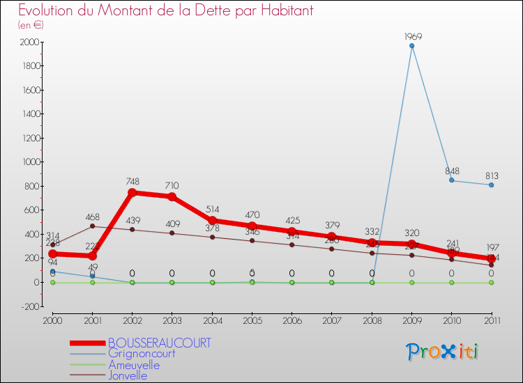 Evolution de la dette par habitant pour la commune de BOUSSERAUCOURT et les communes proches Comparaison de la dette par habitant pour BOUSSERAUCOURT et les communes voisines
