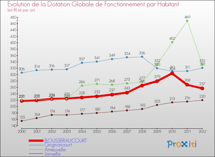 Evolution et montant de la dotation globale de fonctionnement par Habitant pour BOUSSERAUCOURT et les communes proches Comparaison des dotations globales de fonctionnement par habitant pour BOUSSERAUCOURT et les communes voisines