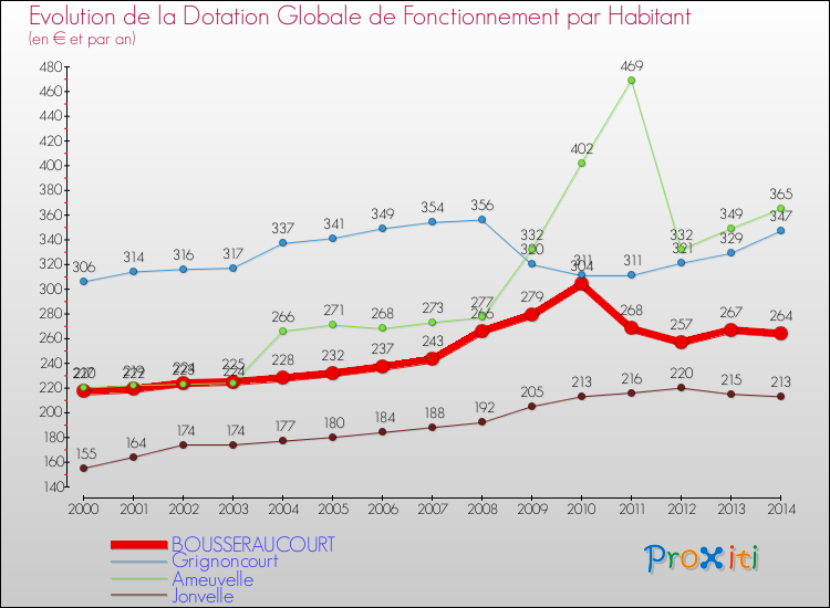 Evolution et montant de la dotation globale de fonctionnement par Habitant pour BOUSSERAUCOURT et les communes proches de 2000 à 2014. Comparaison des dotations globales de fonctionnement par habitant pour BOUSSERAUCOURT et les communes voisines de 2000 à 2014.