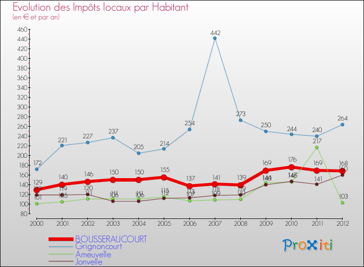 Evolution et montant des impôts locaux par Habitant pour BOUSSERAUCOURT et les communes proches Comparaison des impôts locaux par habitant pour BOUSSERAUCOURT et les communes voisines