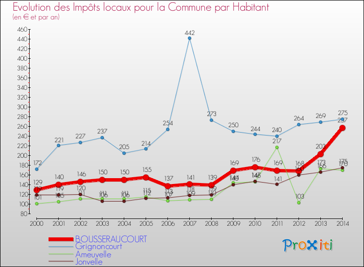 Evolution et montant des impôts locaux par Habitant pour BOUSSERAUCOURT et les communes proches de 2000 à 2014 Comparaison des impôts locaux par habitant pour BOUSSERAUCOURT et les communes voisines de 2000 à 2014