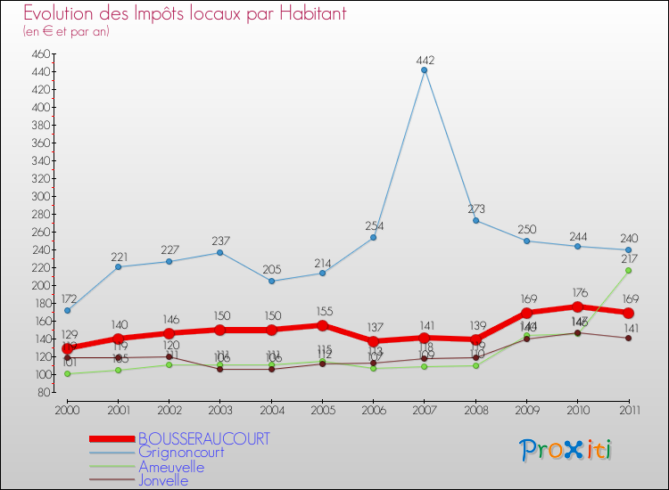 Evolution et montant des impôts locaux par Habitant pour BOUSSERAUCOURT et les communes proches Comparaison des impôts locaux par habitant pour BOUSSERAUCOURT et les communes voisines