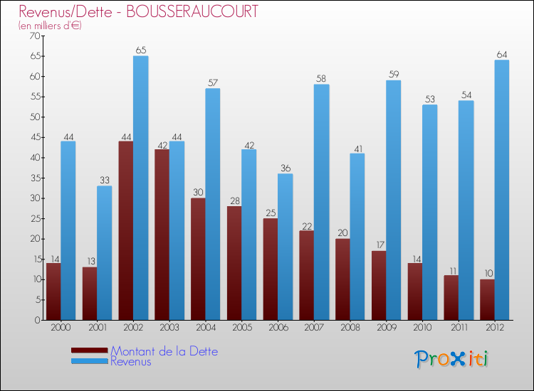 Evolution comparée de la dette et des revenus pour la commune de BOUSSERAUCOURT de 2000 à 2012 Comparaison de la dette et des revenus pour BOUSSERAUCOURT de 2000 à 2012