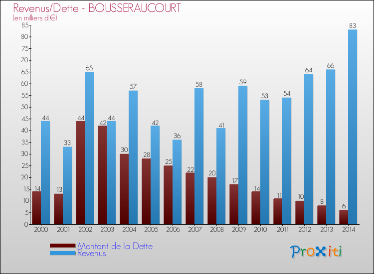 Evolution comparée de la dette et des revenus pour la commune de BOUSSERAUCOURT de 2000 à 2014 Comparaison de la dette et des revenus pour BOUSSERAUCOURT de 2000 à 2014