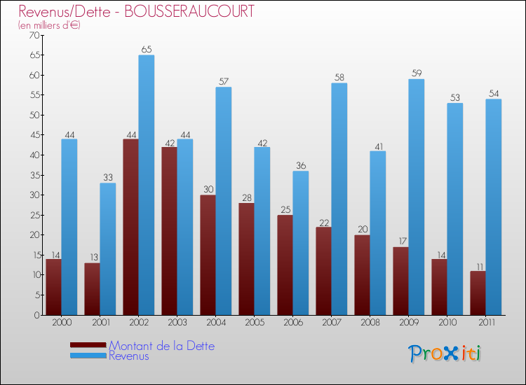 Evolution comparée de la dette et des revenus pour la commune de BOUSSERAUCOURT de 2000 à 2011 Comparaison de la dette et des revenus pour BOUSSERAUCOURT de 2000 à 2011