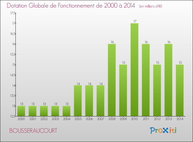 Evolution du montant de la Dotation Globale de Fonctionnement pour la commune de BOUSSERAUCOURT de 2000 à 2014 Evolution du montant de la Dotation Globale de Fonctionnement pour BOUSSERAUCOURT de 2000 à 2014