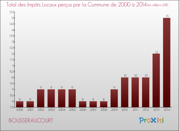Evolution des Impôts Locaux pour la commune de BOUSSERAUCOURT de 2000 à 2014 Evolution des Impôts Locaux pour BOUSSERAUCOURT de 2000 à 2014
