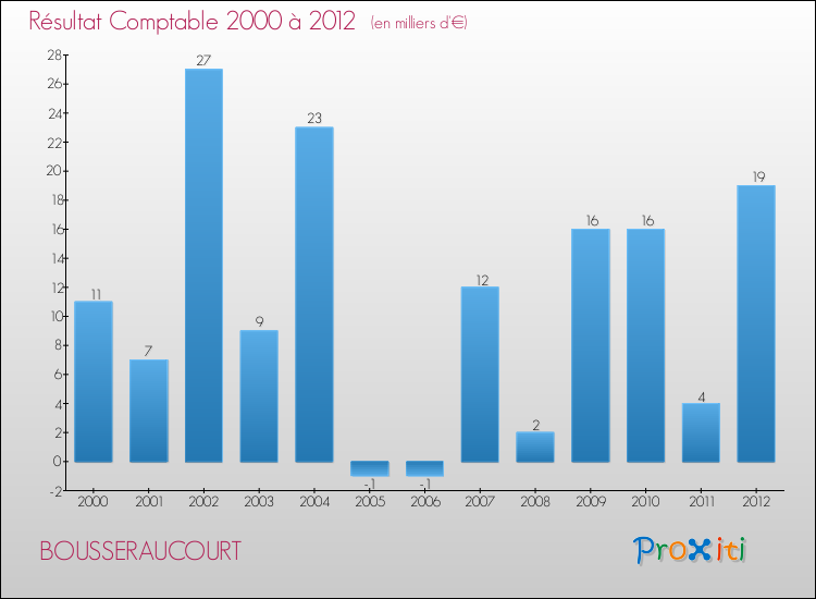 Evolution du résultat comptable pour la commune de BOUSSERAUCOURT de 2000 à 2012 Evolution du résultat comptable pour BOUSSERAUCOURT de 2000 à 2012
