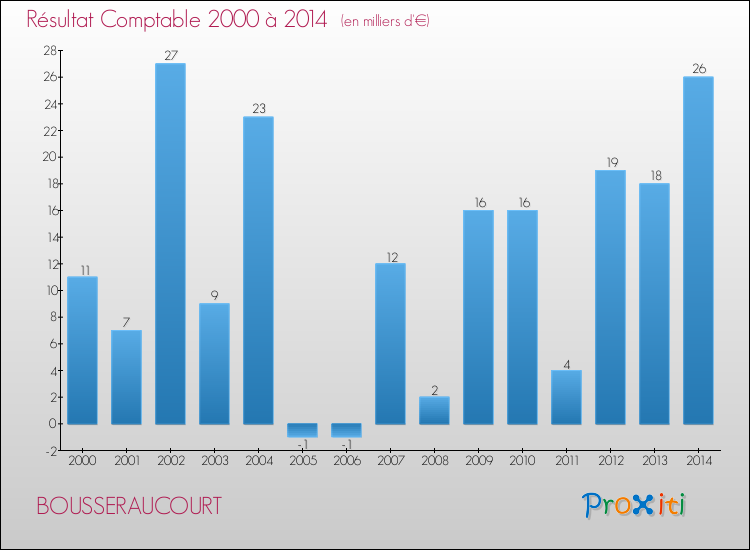 Evolution du résultat comptable pour la commune de BOUSSERAUCOURT de 2000 à 2014 Evolution du résultat comptable pour BOUSSERAUCOURT de 2000 à 2014